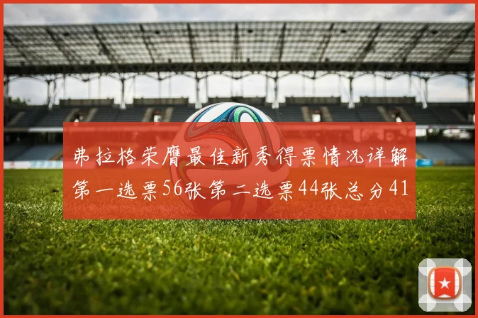 弗拉格荣膺最佳新秀得票情况详解第一选票56张第二选票44张总分412分